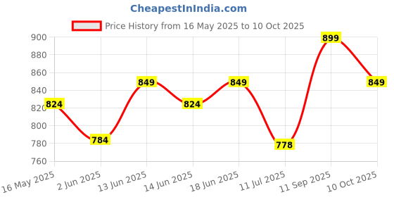 flipkart.com shira 24 4XL Tear Drop Bean Bag Cover(Without Beans) shira 24 Price History Graph from 16 May 2025 to 10 Oct 2025