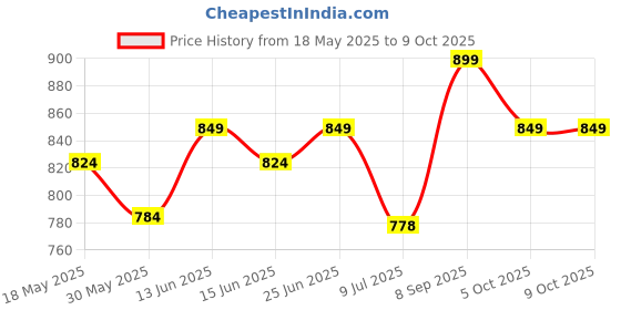 flipkart.com shira 24 4XL Tear Drop Bean Bag Cover(Without Beans) shira 24 Price History Graph from 18 May 2025 to 8 Oct 2025