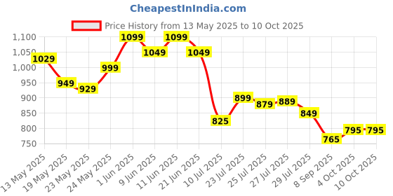 flipkart.com shira 24 4XL Tear Drop Bean Bag Cover(Without Beans) shira 24 Price History Graph from 13 May 2025 to 9 Oct 2025