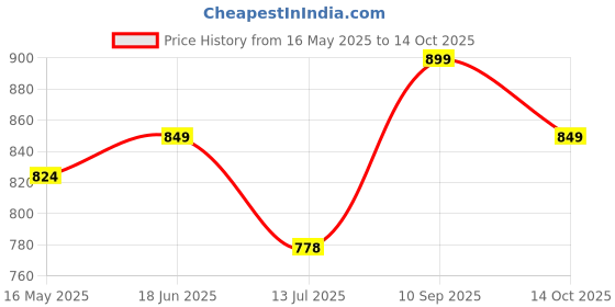 flipkart.com shira 24 4XL Tear Drop Bean Bag Cover(Without Beans) shira 24 Price History Graph from 16 May 2025 to 14 Oct 2025