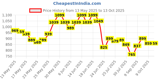 flipkart.com shira 24 4XL Tear Drop Bean Bag Cover(Without Beans) shira 24 Price History Graph from 13 May 2025 to 12 Oct 2025