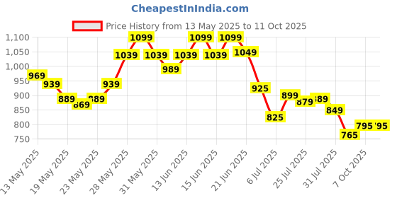 flipkart.com shira 24 4XL Tear Drop Bean Bag Cover(Without Beans) shira 24 Price History Graph from 13 May 2025 to 11 Oct 2025