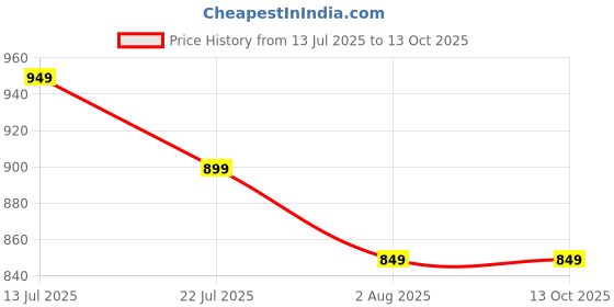 flipkart.com shira 24 5XL Tear Drop Bean Bag Cover (Without Beans) shira 24 Price History Graph from 13 Jul 2025 to 12 Oct 2025