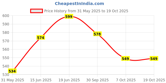 flipkart.com shira 24 Bean Bag Fillers Bean Bag Filler shira 24 Price History Graph from 31 May 2025 to 18 Oct 2025