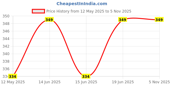flipkart.com shira 24 Medium Pouffe Bean Bag Cover(Without Beans) shira 24 Price History Graph from 12 May 2025 to 5 Nov 2025