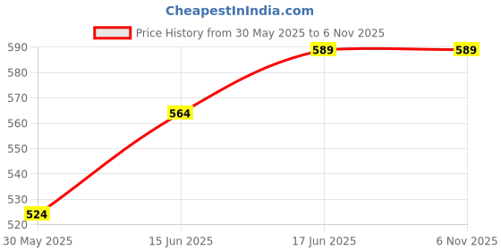 flipkart.com shira 24 Medium Pouffe Bean Bag Cover(Without Beans) shira 24 Price History Graph from 30 May 2025 to 6 Nov 2025