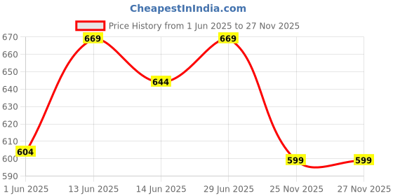 flipkart.com shira 24 XXL Tear Drop Bean Bag Cover(Without Beans) shira 24 Price History Graph from 1 Jun 2025 to 26 Nov 2025