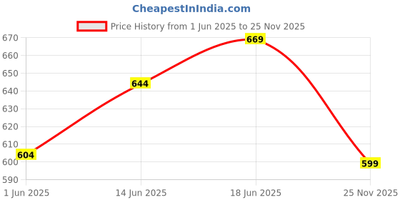 flipkart.com shira 24 XXL Tear Drop Bean Bag Cover(Without Beans) shira 24 Price History Graph from 1 Jun 2025 to 25 Nov 2025