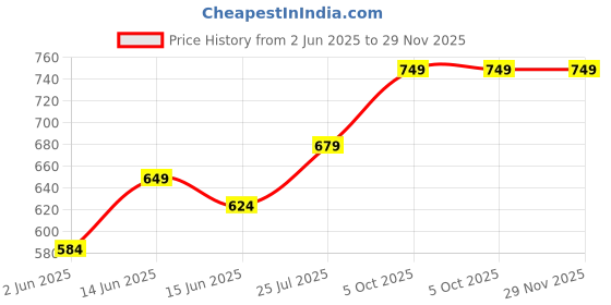 flipkart.com shira 24 XXXL Tear Drop Bean Bag Cover (Without Beans) shira 24 Price History Graph from 2 Jun 2025 to 29 Nov 2025