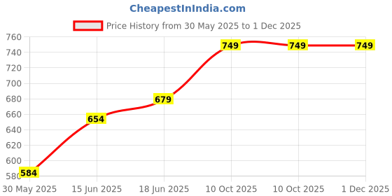 flipkart.com shira 24 XXXL Tear Drop Bean Bag Cover (Without Beans) shira 24 Price History Graph from 30 May 2025 to 1 Dec 2025