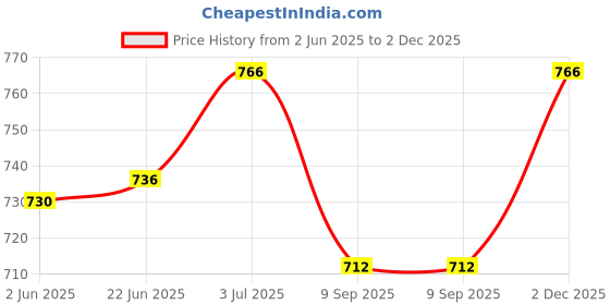 flipkart.com shiraz 300 W White Hand Blender shiraz Price History Graph from 2 Jun 2025 to 2 Dec 2025