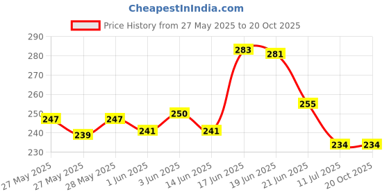 flipkart.com shinde exports Shirdi Sai Baba Marble Statue/Idol/murti for car Dashboard/Pooja Room Worship Decorative Showpiece-11 cm shinde exports Price History Graph from 27 May 2025 to 19 Oct 2025