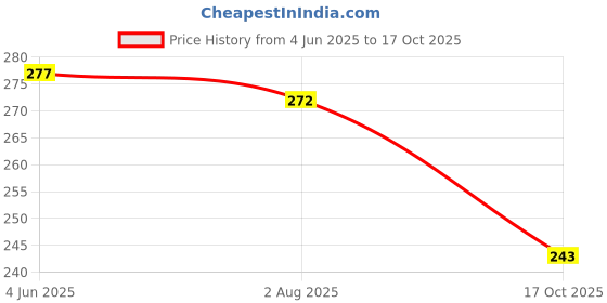 flipkart.com shinde exports Shirdi Sai Baba Marble Statue/Idol/murti for car Dashboard/Pooja Room Worship Decorative Showpiece - 11 cm shinde exports Price History Graph from 4 Jun 2025 to 17 Oct 2025