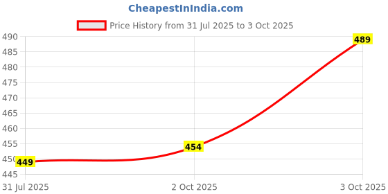 flipkart.com shirit Intelligence book shirit Price History Graph from 31 Jul 2025 to 3 Oct 2025