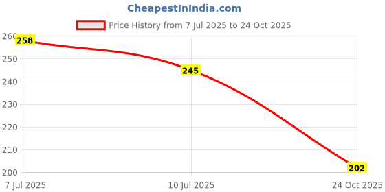 flipkart.com shirjewellery589 Thin Tulsi Kanthi Mala 1 Wood Locket shirjewellery589 Price History Graph from 7 Jul 2025 to 24 Oct 2025