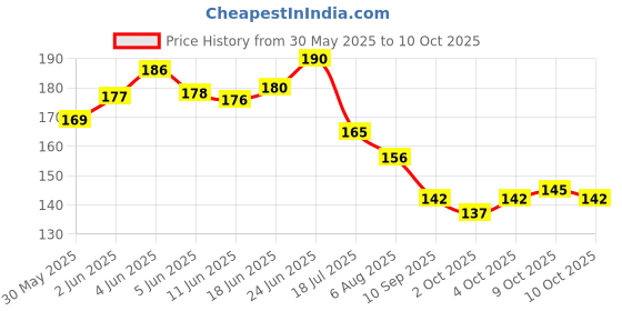 flipkart.com shirlip Ancient Look Buddha Statue for Aquarium Pond Fountains and Water Fall Decoration Laterite Planted Substrate shirlip Price History Graph from 30 May 2025 to 10 Oct 2025