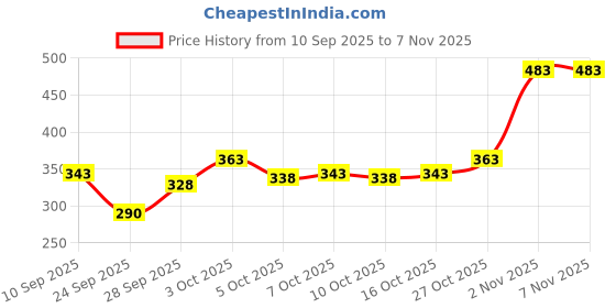 flipkart.com glori star Shirt Chino Shorts Co-ords Set glori star Price History Graph from 10 Sep 2025 to 6 Nov 2025