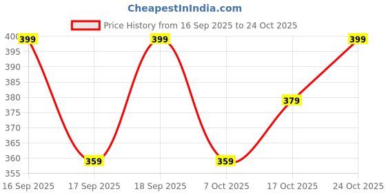 flipkart.com l g fashion Shirt Chino Shorts Co-ords Set l g fashion Price History Graph from 16 Sep 2025 to 24 Oct 2025