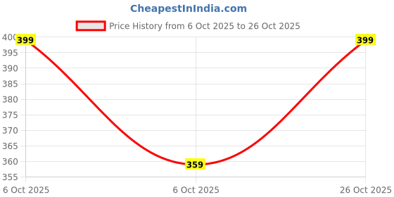flipkart.com l g fashion Shirt Chino Shorts Co-ords Set l g fashion Price History Graph from 6 Oct 2025 to 26 Oct 2025
