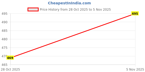 flipkart.com glori star Shirt Chino Shorts Co-ords Set glori star Price History Graph from 28 Oct 2025 to 5 Nov 2025