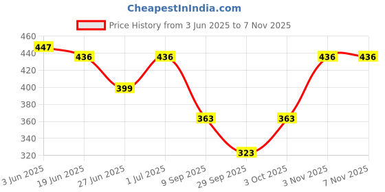flipkart.com glori star Shirt Chino Shorts Western Set glori star Price History Graph from 3 Jun 2025 to 7 Nov 2025