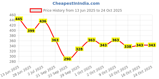 flipkart.com glori star Shirt Chino Shorts Western Set glori star Price History Graph from 13 Jun 2025 to 24 Oct 2025
