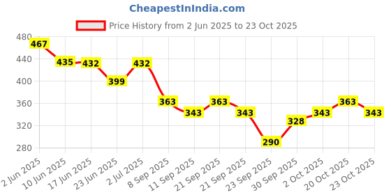 flipkart.com glori star Shirt Chino Shorts Western Set glori star Price History Graph from 2 Jun 2025 to 23 Oct 2025