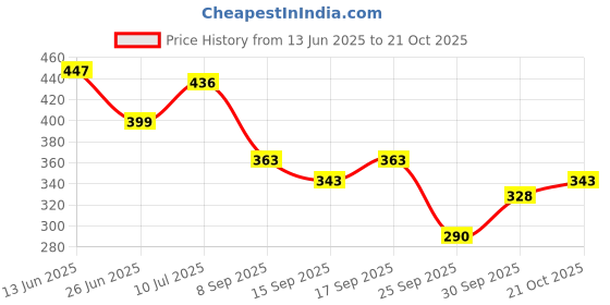 flipkart.com glori star Shirt Chino Shorts Western Set glori star Price History Graph from 13 Jun 2025 to 21 Oct 2025