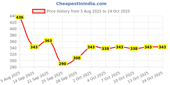 flipkart.com glori star Shirt Chino Shorts Western Set glori star Price History Graph from 5 Aug 2025 to 24 Oct 2025