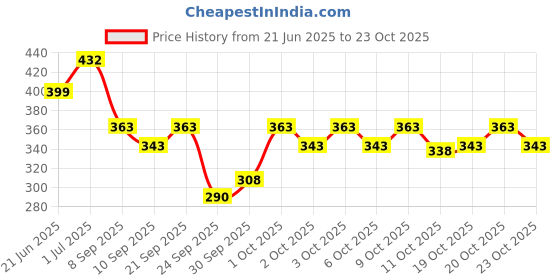 flipkart.com glori star Shirt Chino Shorts Western Set glori star Price History Graph from 21 Jun 2025 to 23 Oct 2025
