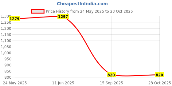 flipkart.com kvetoo Shirt Chinos Co-ords Set kvetoo Price History Graph from 24 May 2025 to 23 Oct 2025