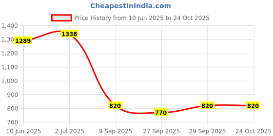 flipkart.com kvetoo Shirt Chinos Co-ords Set kvetoo Price History Graph from 10 Jun 2025 to 22 Oct 2025
