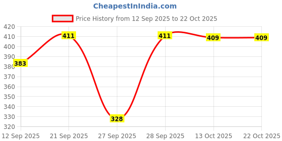 flipkart.com belfry Shirt Palazzos Co-ords Set belfry Price History Graph from 12 Sep 2025 to 22 Oct 2025
