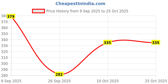 flipkart.com stylenx Shirt Palazzos Co-ords Set stylenx Price History Graph from 9 Sep 2025 to 25 Oct 2025