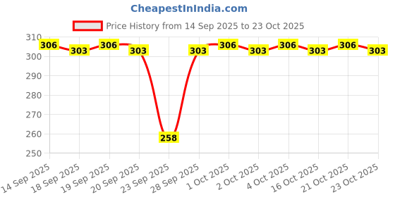 flipkart.com ansh fab Shirt Palazzos Co-ords Set ansh fab Price History Graph from 14 Sep 2025 to 23 Oct 2025