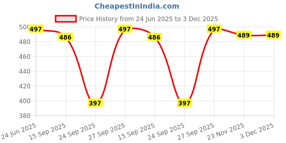 flipkart.com nwh Shirt Palazzos Co-ords Set with Shrug nwh Price History Graph from 24 Jun 2025 to 3 Dec 2025