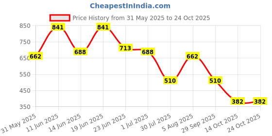 flipkart.com ketch Shirt Palazzos Western Set ketch Price History Graph from 31 May 2025 to 23 Oct 2025