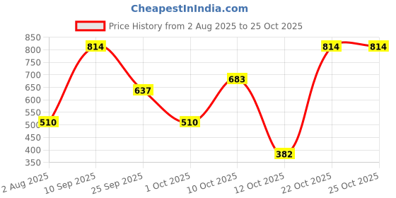 flipkart.com ketch Shirt Palazzos Western Set ketch Price History Graph from 2 Aug 2025 to 25 Oct 2025