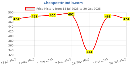 flipkart.com fashfun Shirt Pant Co-ords Set fashfun Price History Graph from 13 Jul 2025 to 20 Oct 2025