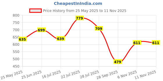 flipkart.com leriya fashion Shirt Pant Co-ords Set leriya fashion Price History Graph from 25 May 2025 to 10 Nov 2025