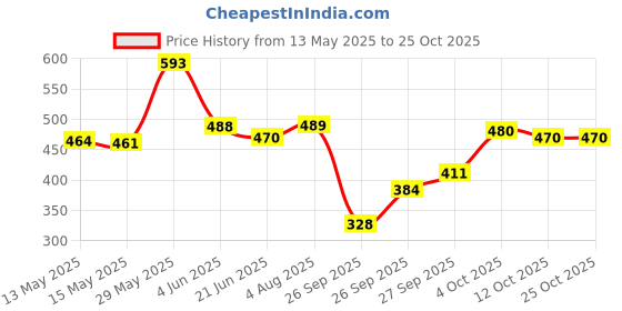 flipkart.com fashfun Shirt Pant Co-ords Set fashfun Price History Graph from 13 May 2025 to 25 Oct 2025