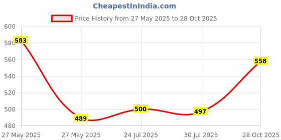 flipkart.com all about you Shirt Pant Co-ords Set all about you Price History Graph from 27 May 2025 to 28 Oct 2025
