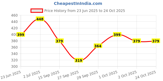 flipkart.com glori star Shirt Pant Co-ords Set glori star Price History Graph from 23 Jun 2025 to 24 Oct 2025