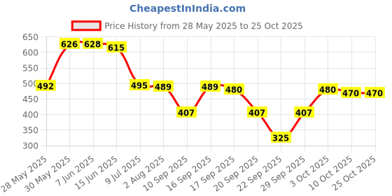 flipkart.com fashfun Shirt Pant Co-ords Set fashfun Price History Graph from 28 May 2025 to 25 Oct 2025