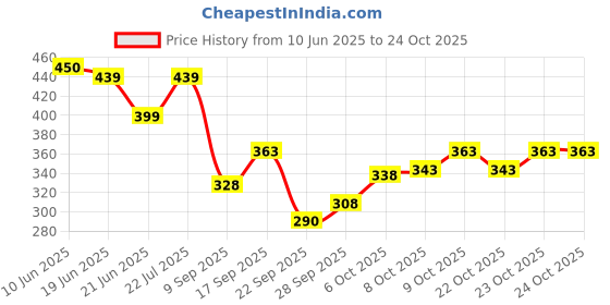 flipkart.com glori star Shirt Pant Co-ords Set glori star Price History Graph from 10 Jun 2025 to 23 Oct 2025