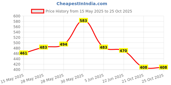 flipkart.com fashfun Shirt Pant Co-ords Set fashfun Price History Graph from 15 May 2025 to 24 Oct 2025