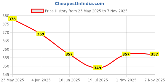 flipkart.com angoori fashion Shirt Pant Co-ords Set angoori fashion Price History Graph from 23 May 2025 to 7 Nov 2025