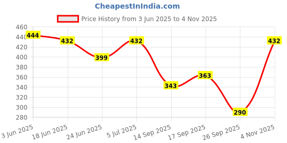 flipkart.com glori star Shirt Pant Co-ords Set glori star Price History Graph from 3 Jun 2025 to 4 Nov 2025