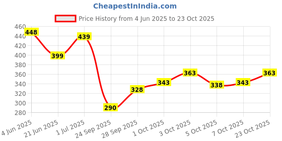 flipkart.com glori star Shirt Pant Co-ords Set glori star Price History Graph from 4 Jun 2025 to 23 Oct 2025