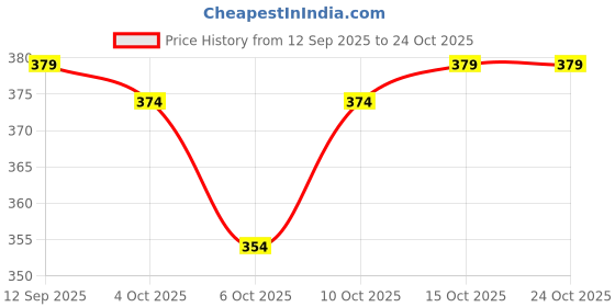 flipkart.com glori star Shirt Pant Co-ords Set glori star Price History Graph from 12 Sep 2025 to 24 Oct 2025